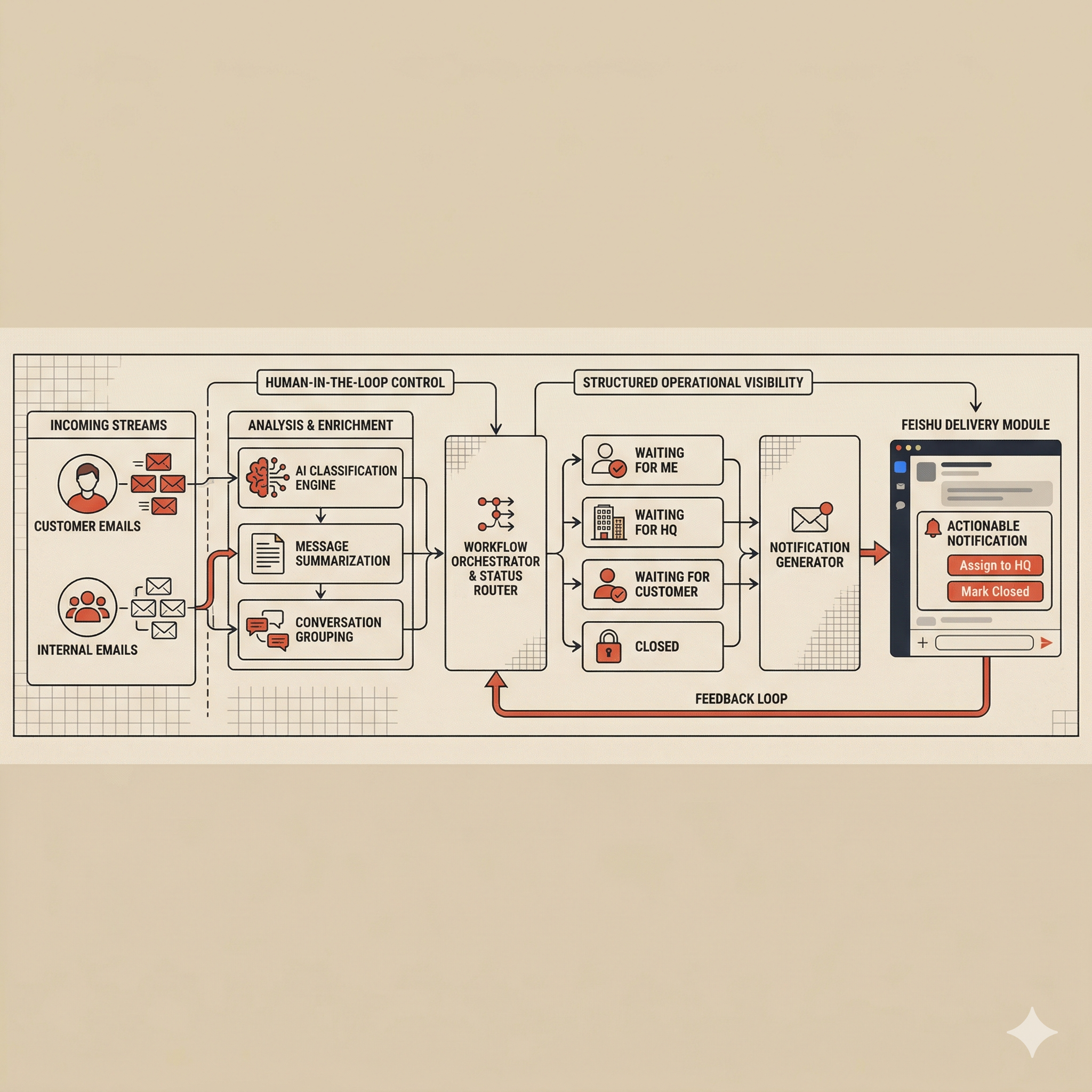 CE-Assist workflow illustration